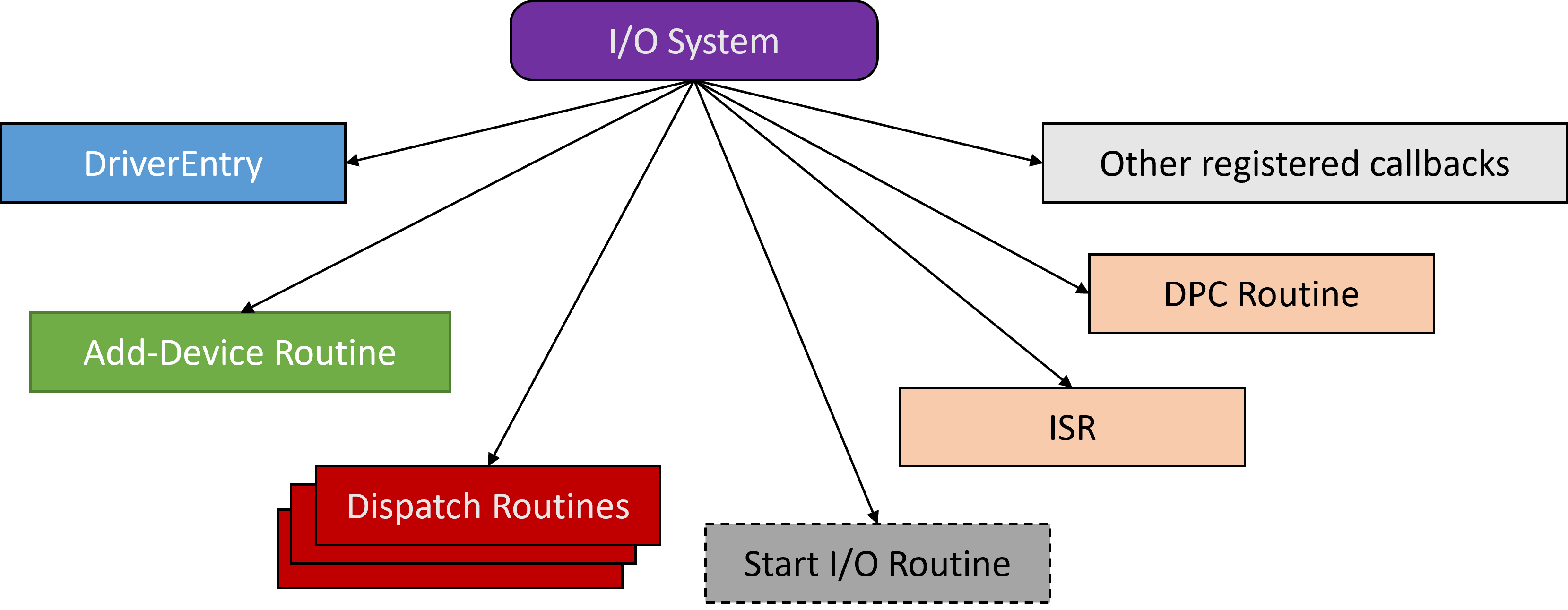 Windows Kernel Programming Job Training – Pavel Yosifovich
