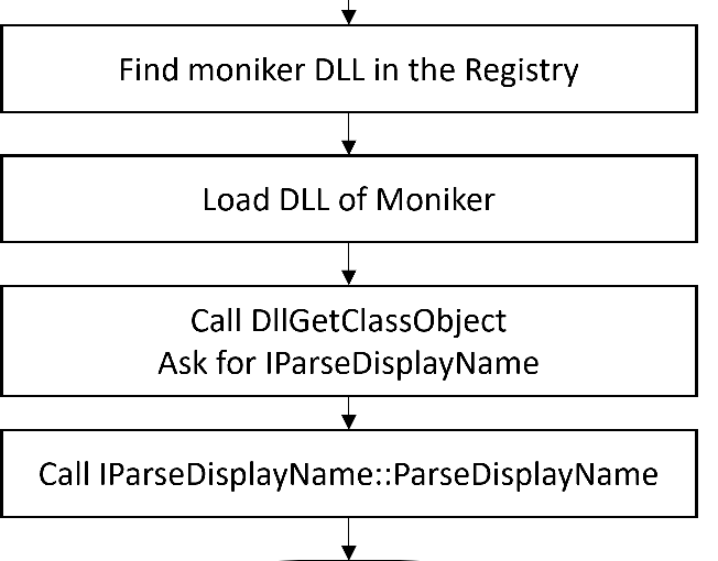 Introduction to Monikers